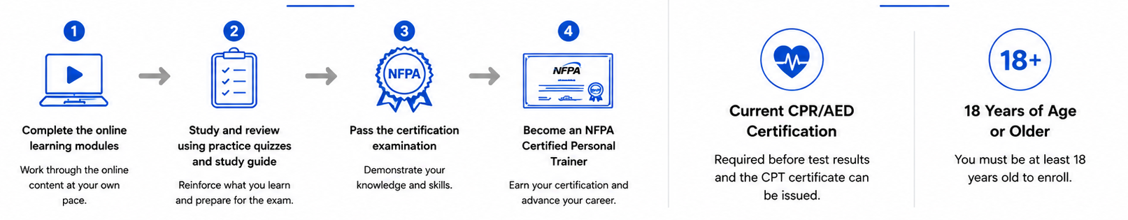 NFPA Personal Trainer certification process from online enrollment and self-paced study through examination and completion of certification requirements