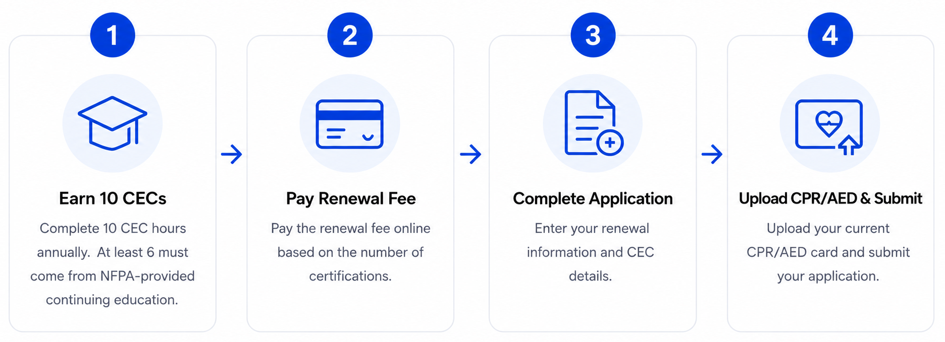NFPA certification renewal process: complete 10 CEC hours, pay renewal fees, complete the renewal application, upload current CPR/AED documentation, and submit