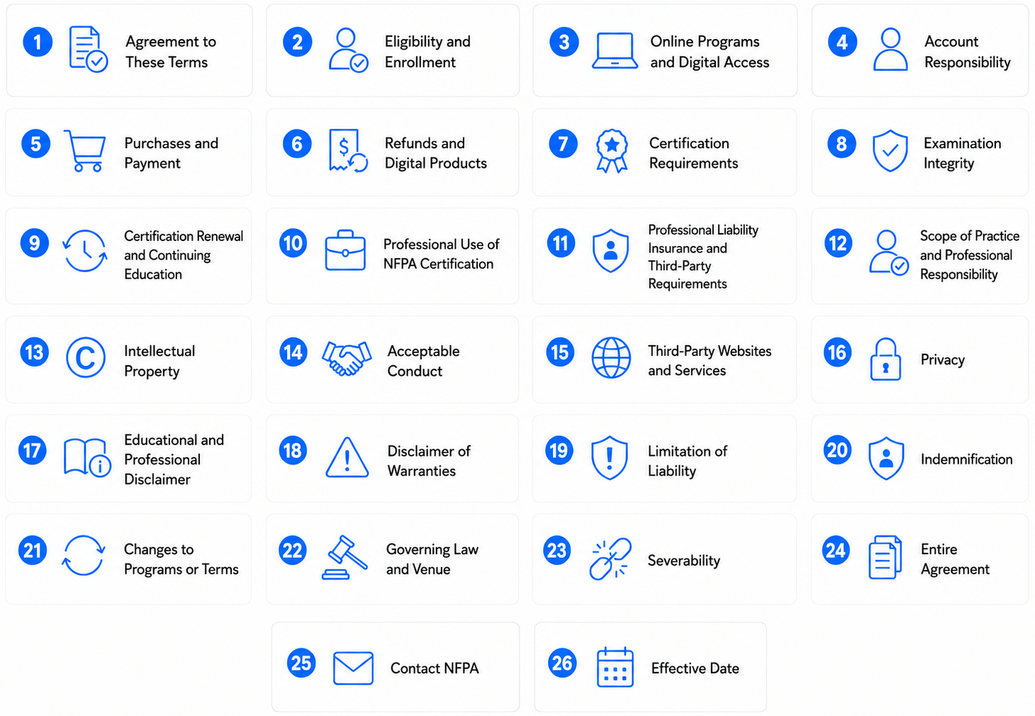 NFPA Terms and Conditions overview showing all 26 policy sections from agreement and enrollment through contact information and effective date