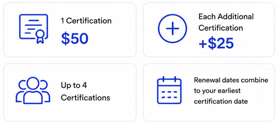 NFPA certification renewal fees are $50 for one certification plus $25 for each additional certification, up to four certifications, with renewal dates combined to the earliest certification date