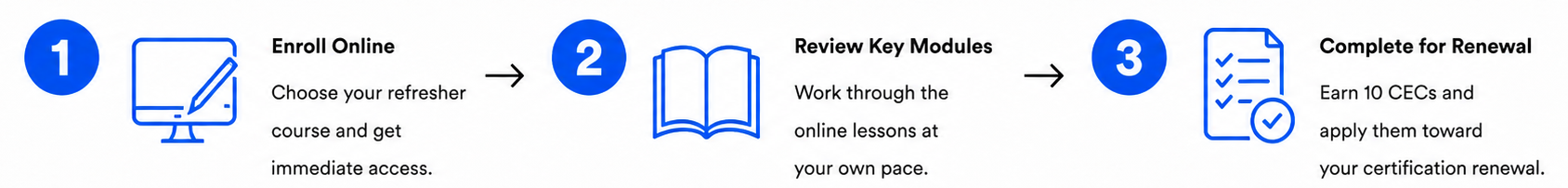 NFPA Refresher Course process: enroll online, review key modules at your own pace, and complete 10 CECs for certification renewal