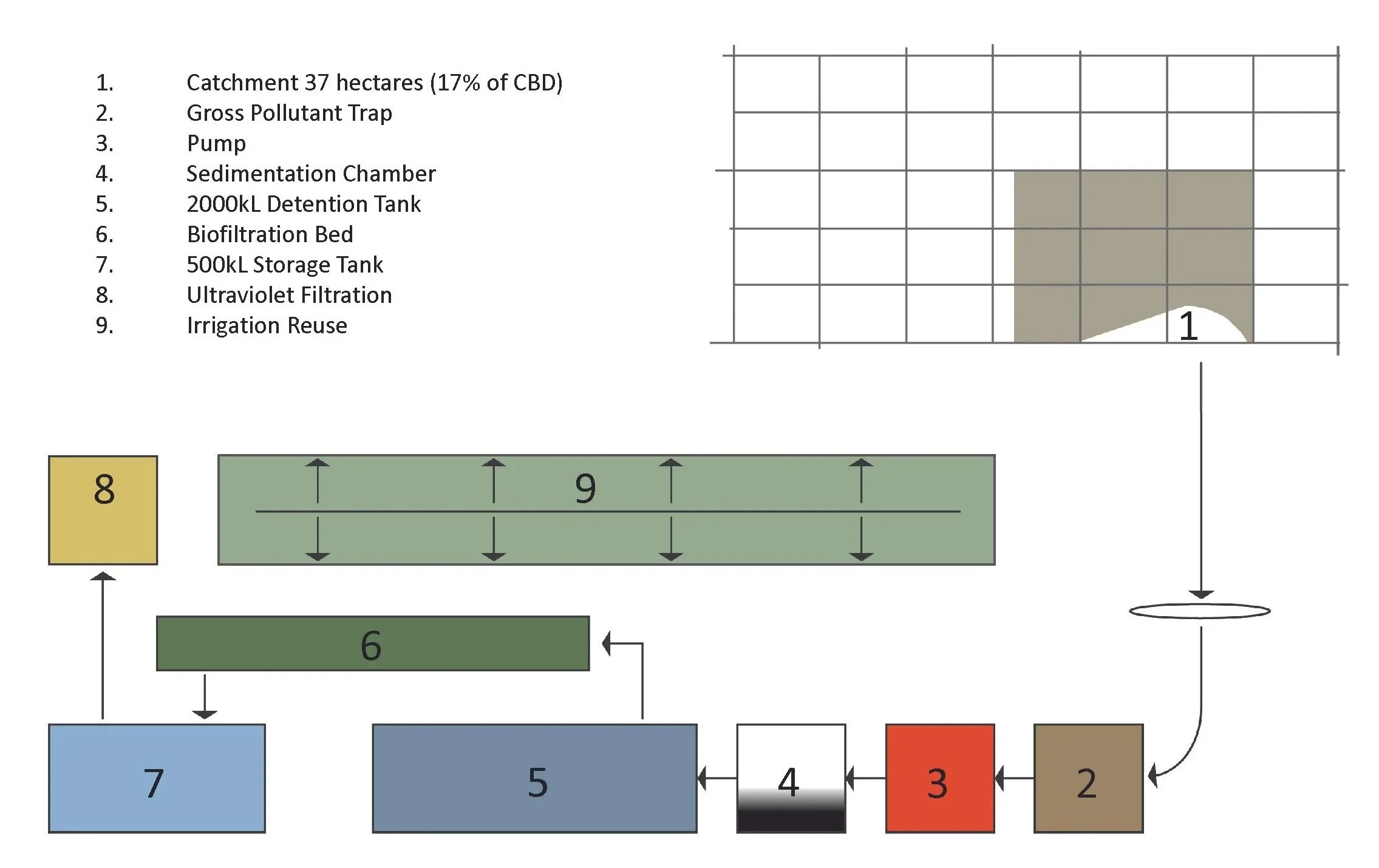 Diagram of a wastewater treatment process with numbered steps and a legend. The steps include catchment, pollutant trap, pump, sedimentation, detention tank, biofiltration, storage, UV filtration, and reuse, with corresponding flow arrows and color-coded boxes.