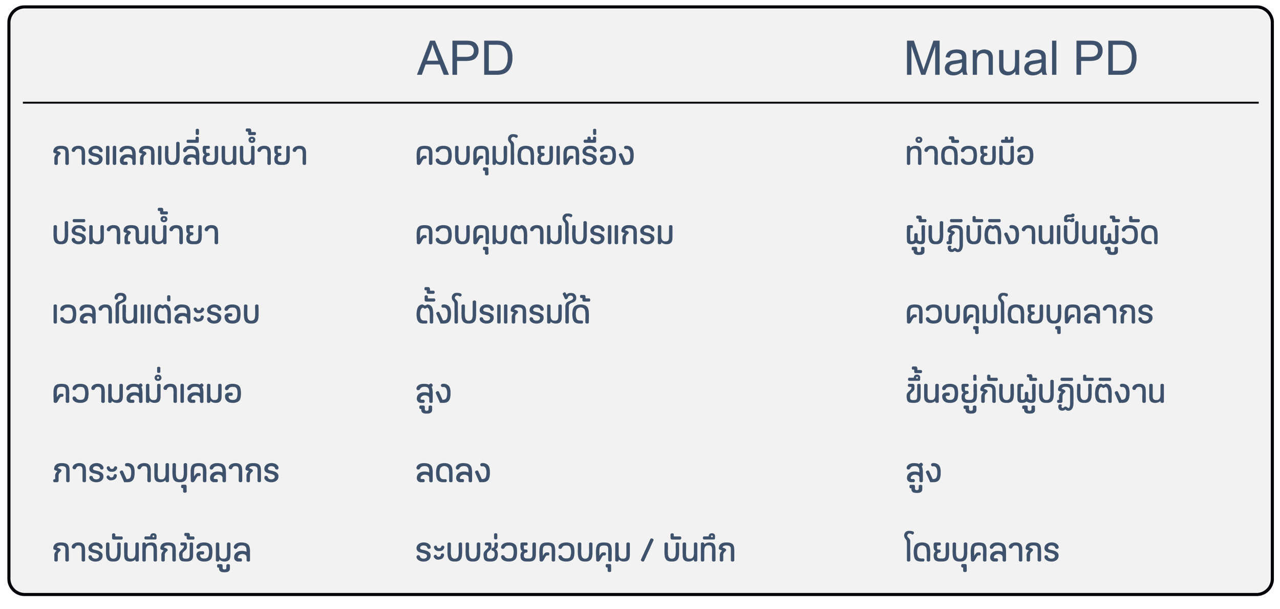 APD แตกต่างจาก Manual PD อย่างไร