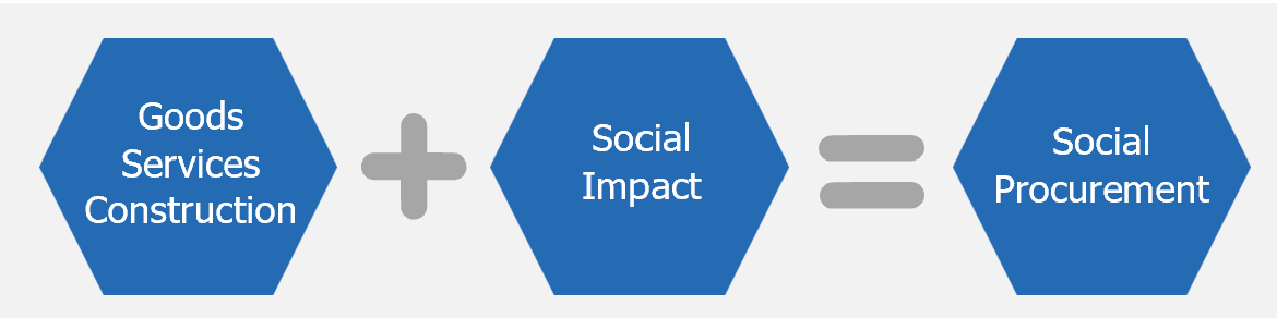 Flowchart showing that goods services and construction plus social impact equals social procurement.