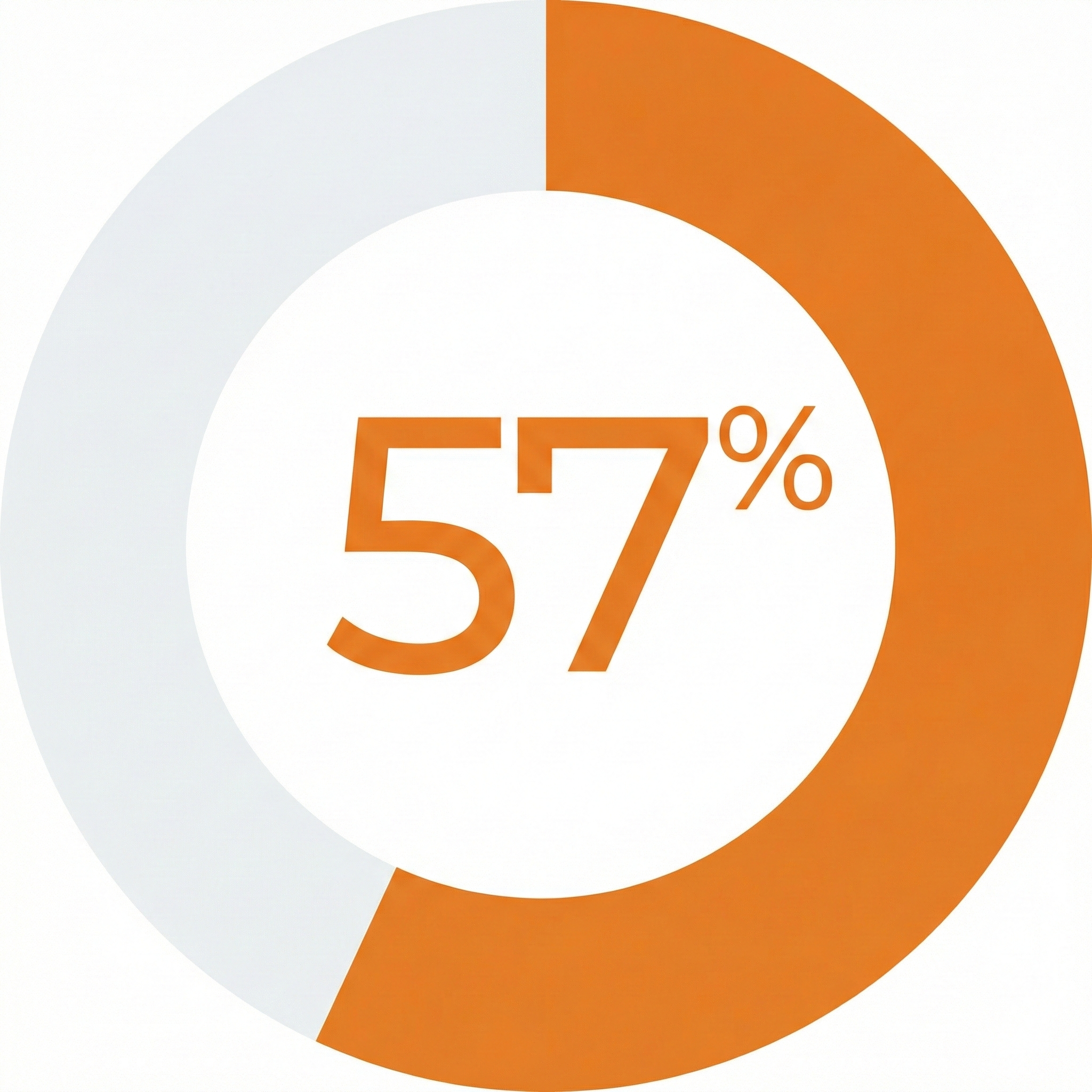 A circular chart displaying 57% with an orange section representing the percentage and a partially gray section.