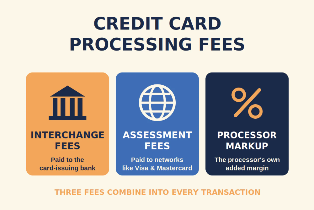 Credit Card Processing Series&nbsp;Part 2 of 3 - What You Are Really Paying, and to Whom