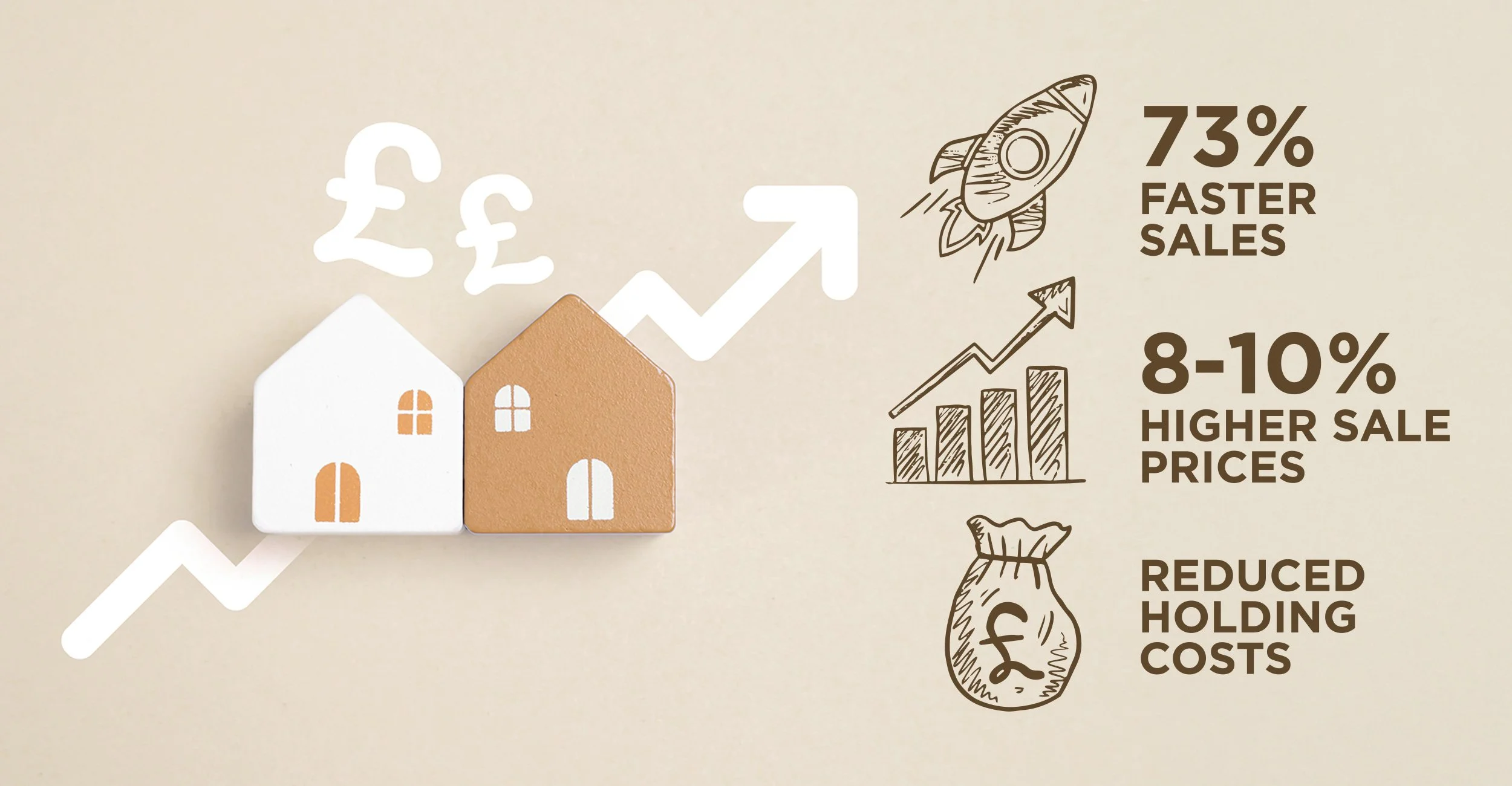 A graph showing housing market trends with small houses, an upward arrow, and icons representing financial growth, faster sales, higher prices, and reduced costs, along with percentage statistics.