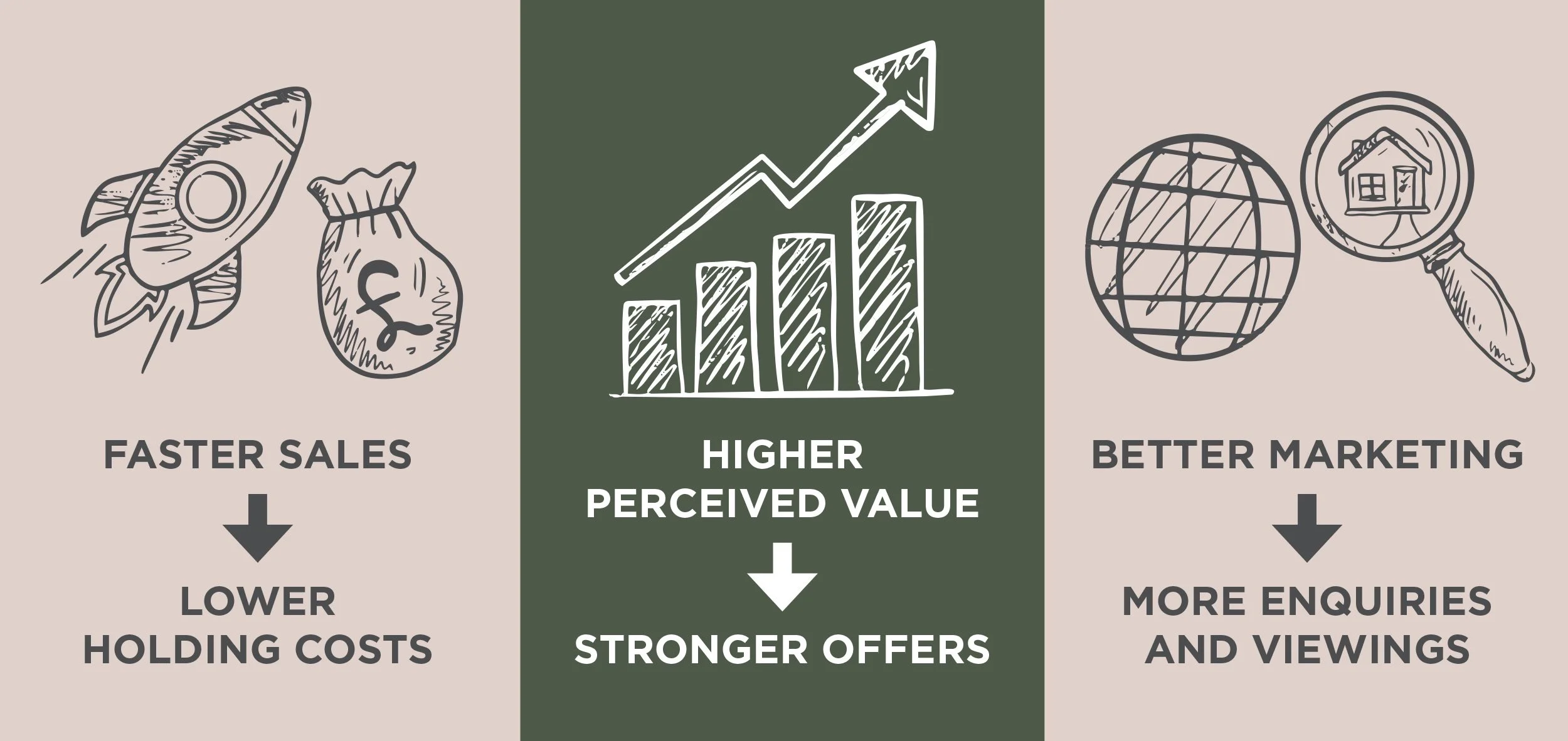 Infographic showing benefits of higher perceived value: faster sales with lower holding costs, higher perceived value leading to stronger offers, and better marketing resulting in more inquiries and views.