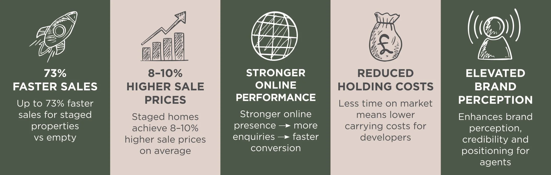 An infographic with five sections highlighting the benefits of a service or product. The sections include: 1. 73% faster sales with a rocket icon; 2. 8-10% higher sale prices with a bar chart icon; 3. Stronger online performance with a globe icon; 4. Reduced holding costs with a money bag icon; 5. Elevated brand perception with a person icon.