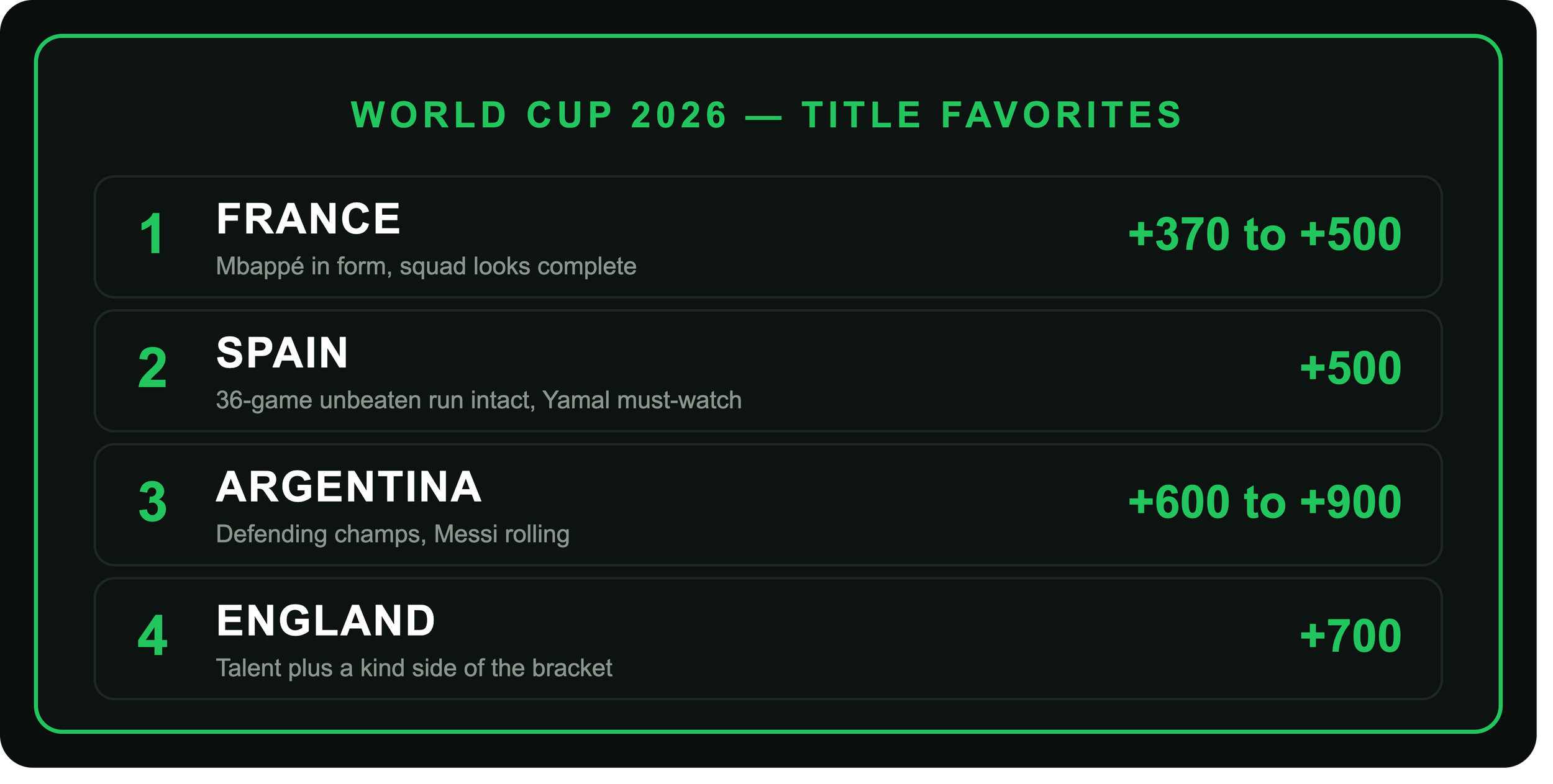 World Cup round of 32 betting odds board at a MyWinners Fanatics Sportsbook venue