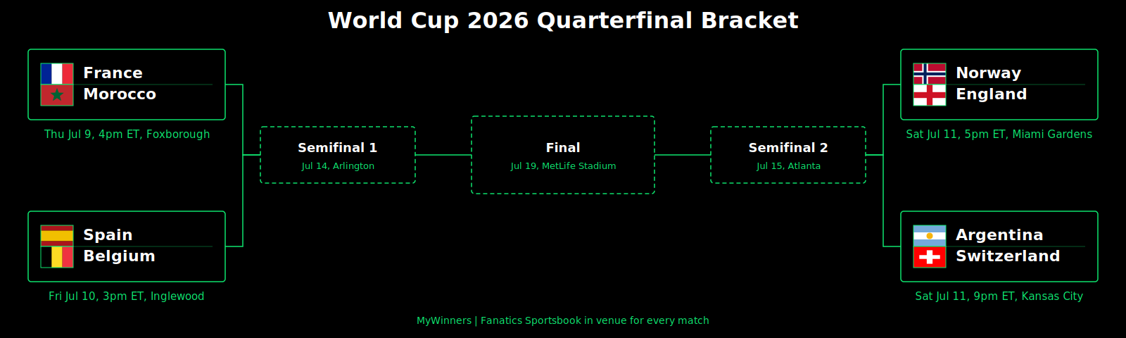 raphic showing France vs Morocco odds for the World Cup 2026 quarterfinal at Gillette Stadium.
