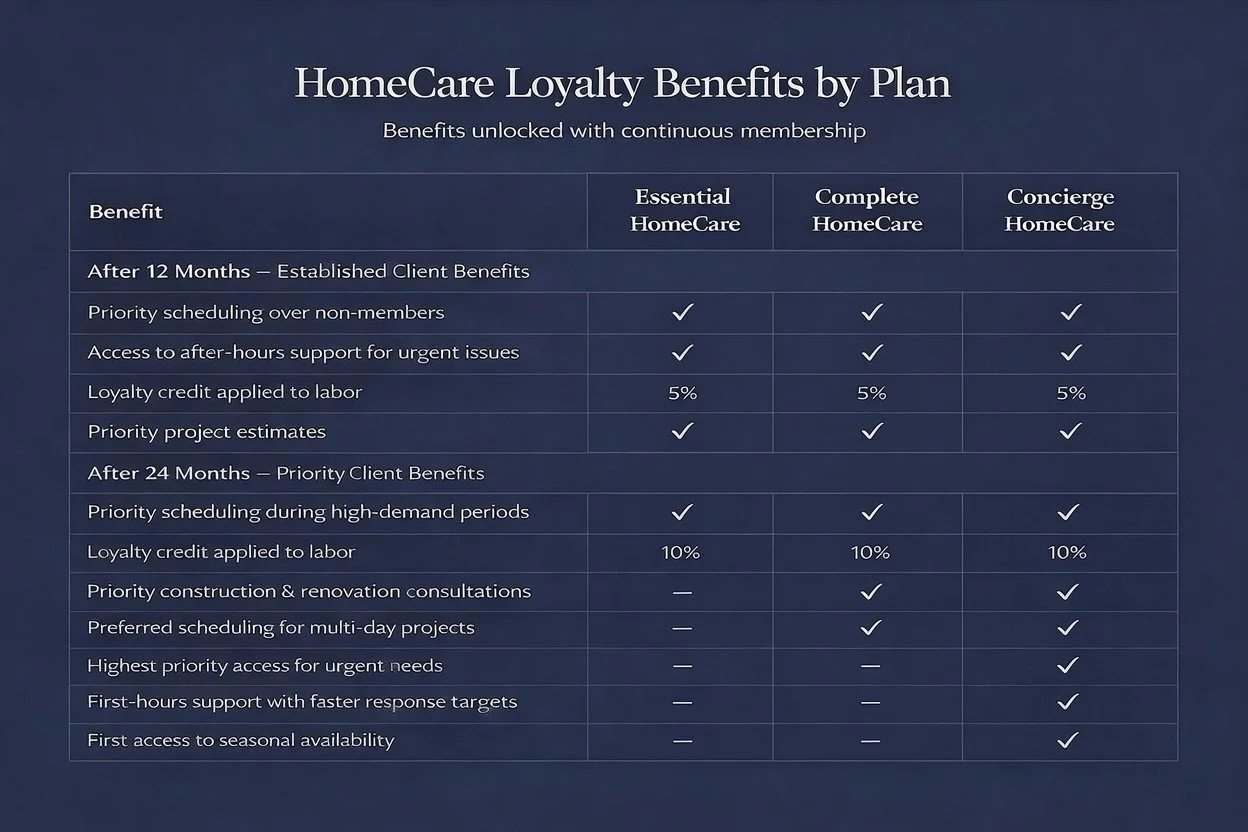 Comparison chart of handyman maintenance plans showing loyalty benefits, priority scheduling, and ongoing home care options.