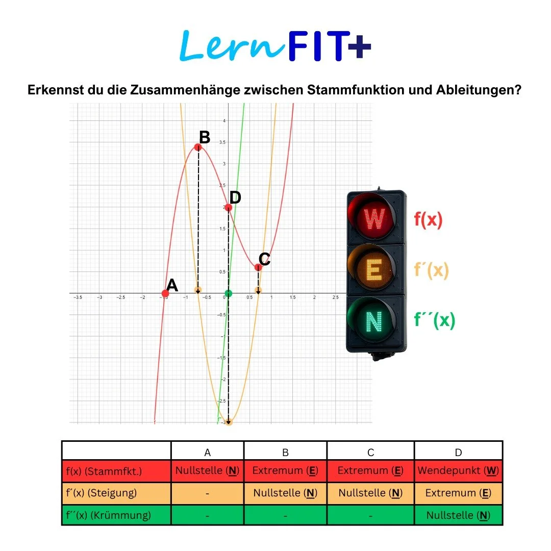 #funktionenerkl&auml;rt #matura #ahs #mathetricks #nachhilfe #lerntipps #lernen #pr&uuml;fungsvorbereitung #analysis #mathematik