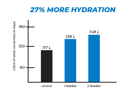 Bar graph showing increased water consumption with different treatments. Control group consumes 117 liters, 1 NakBar group consumes 138 liters, and 2 NakBar group consumes 148 liters, indicating 27% more hydration.