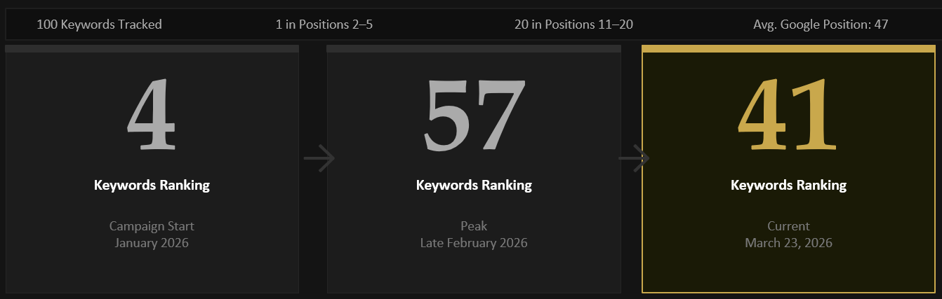 Keyword rankings growth from 4 to 41 keywords over 90 days for Tobacco Road Custom Builders