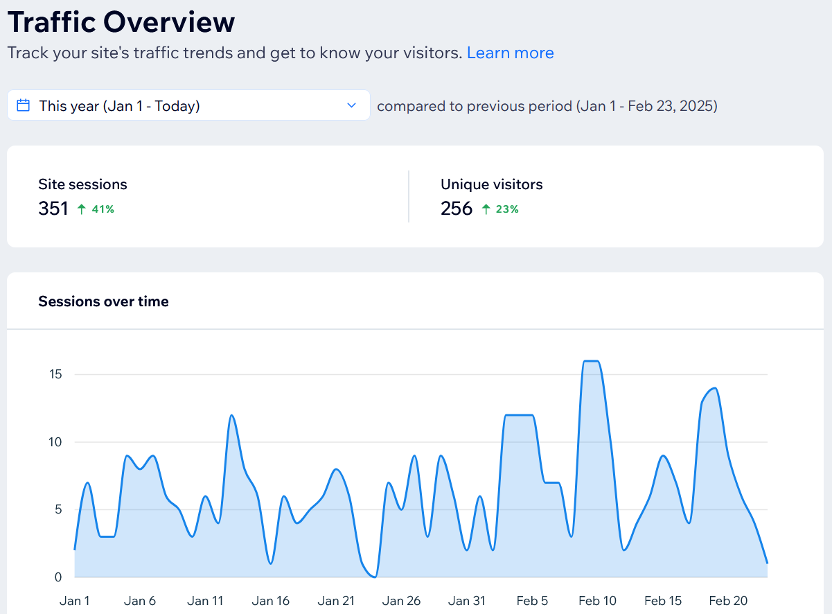 Website traffic for a custom home builder