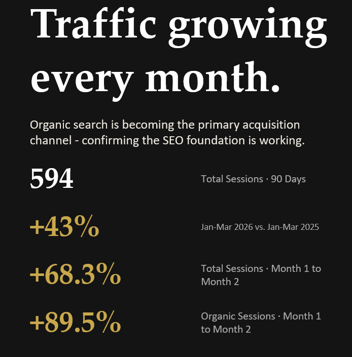 GBP performance metrics: 650 profile views, 177 actions, 27% action rate
