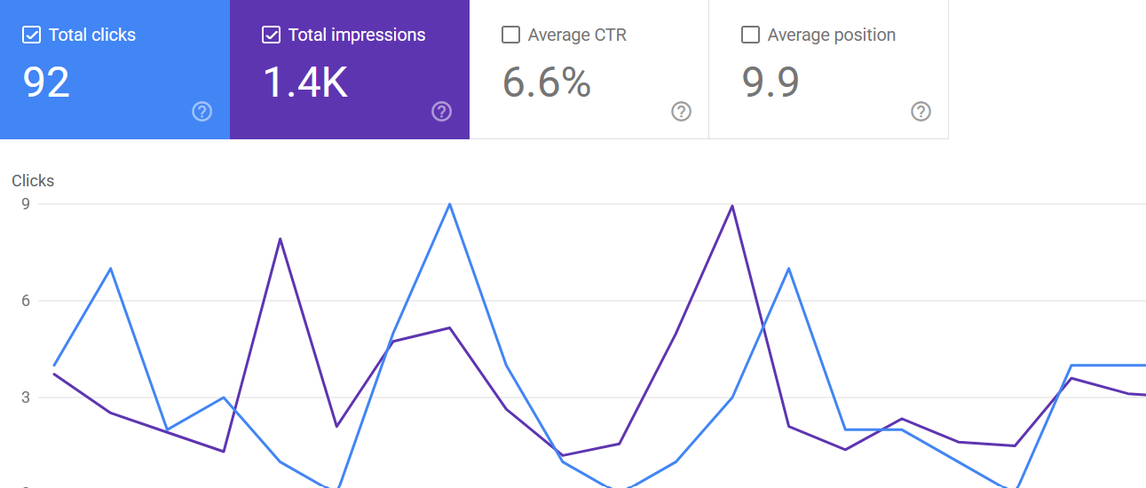 Graph showing website analytics with total clicks, total impressions, average CTR, and average position.