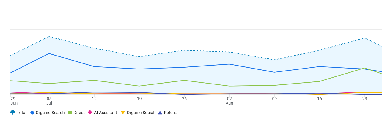 Line graph showing search traffic sources over two months, including organic search, direct, AI assistant, organic social, referral, and total.