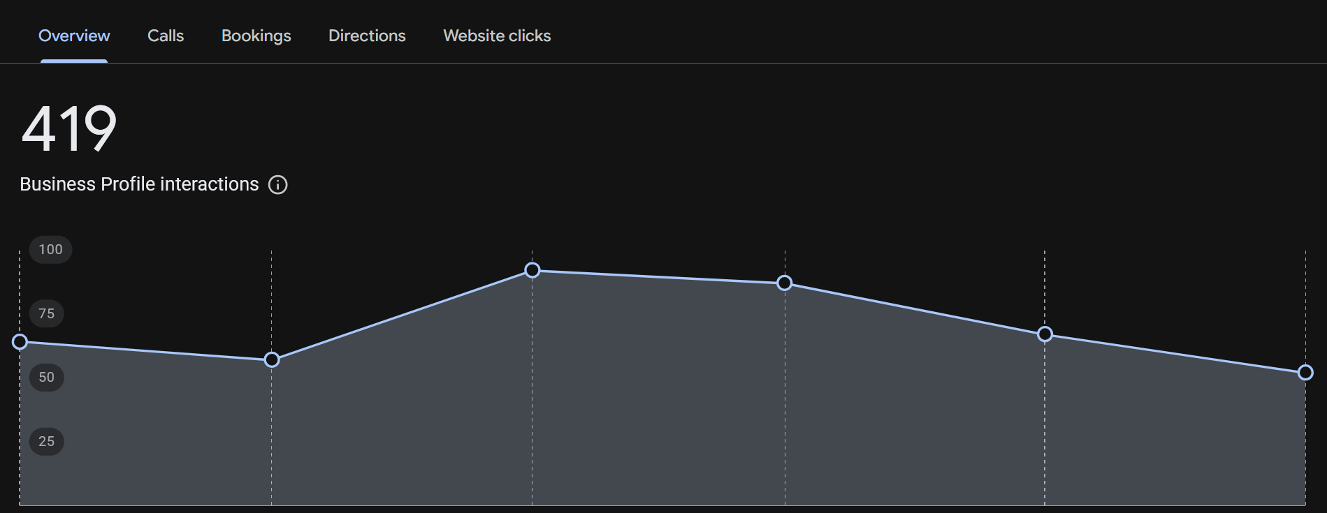 A computer screen displays a digital marketing analytics dashboard with a line graph showing business profile interactions over time. The dashboard has a dark background, with the navigation menu at the top including options like Overview, Calls, Bookings, Directions, and Website clicks.