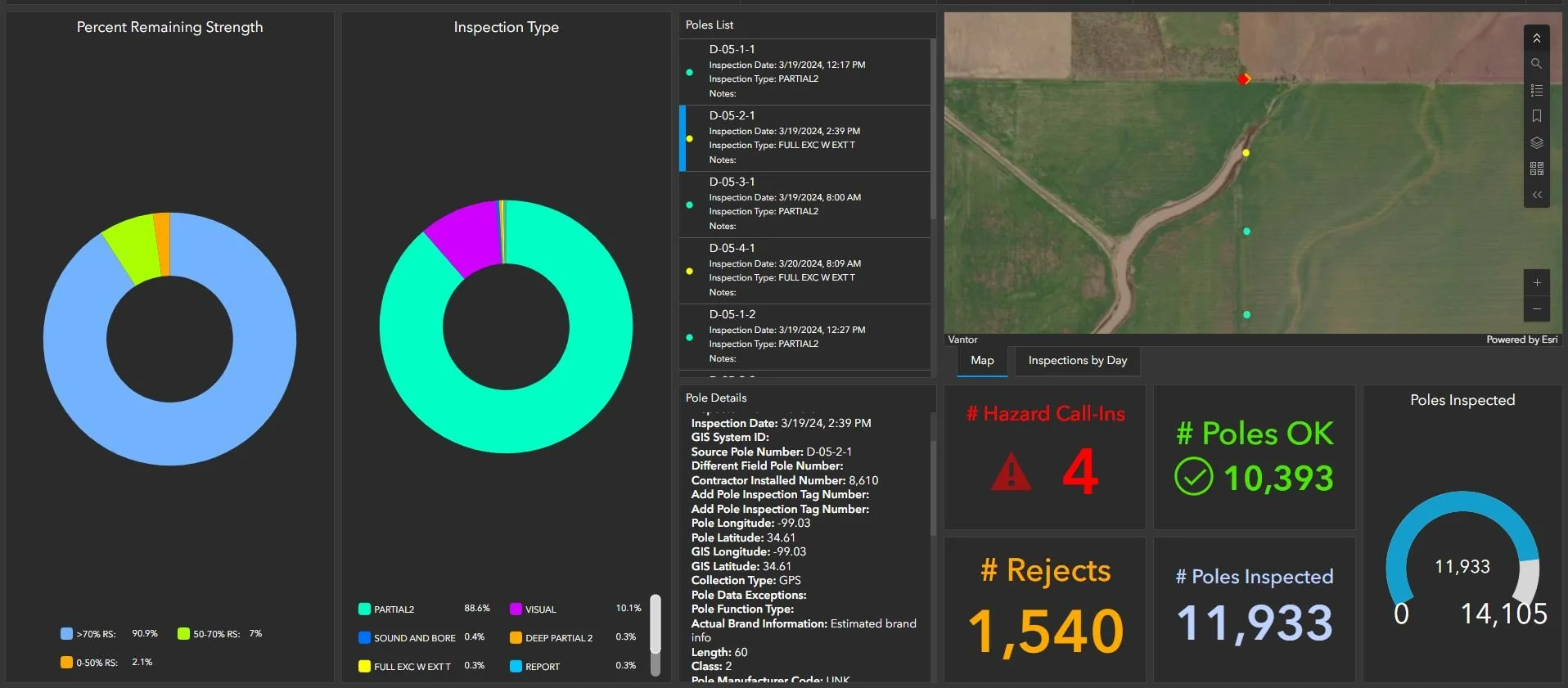 A digital dashboard displaying data related to pole inspections, including charts, a map with inspection points, and statistics on poles inspected, poles OK, rejects, and hazards, with details on inspection types and pole information.
