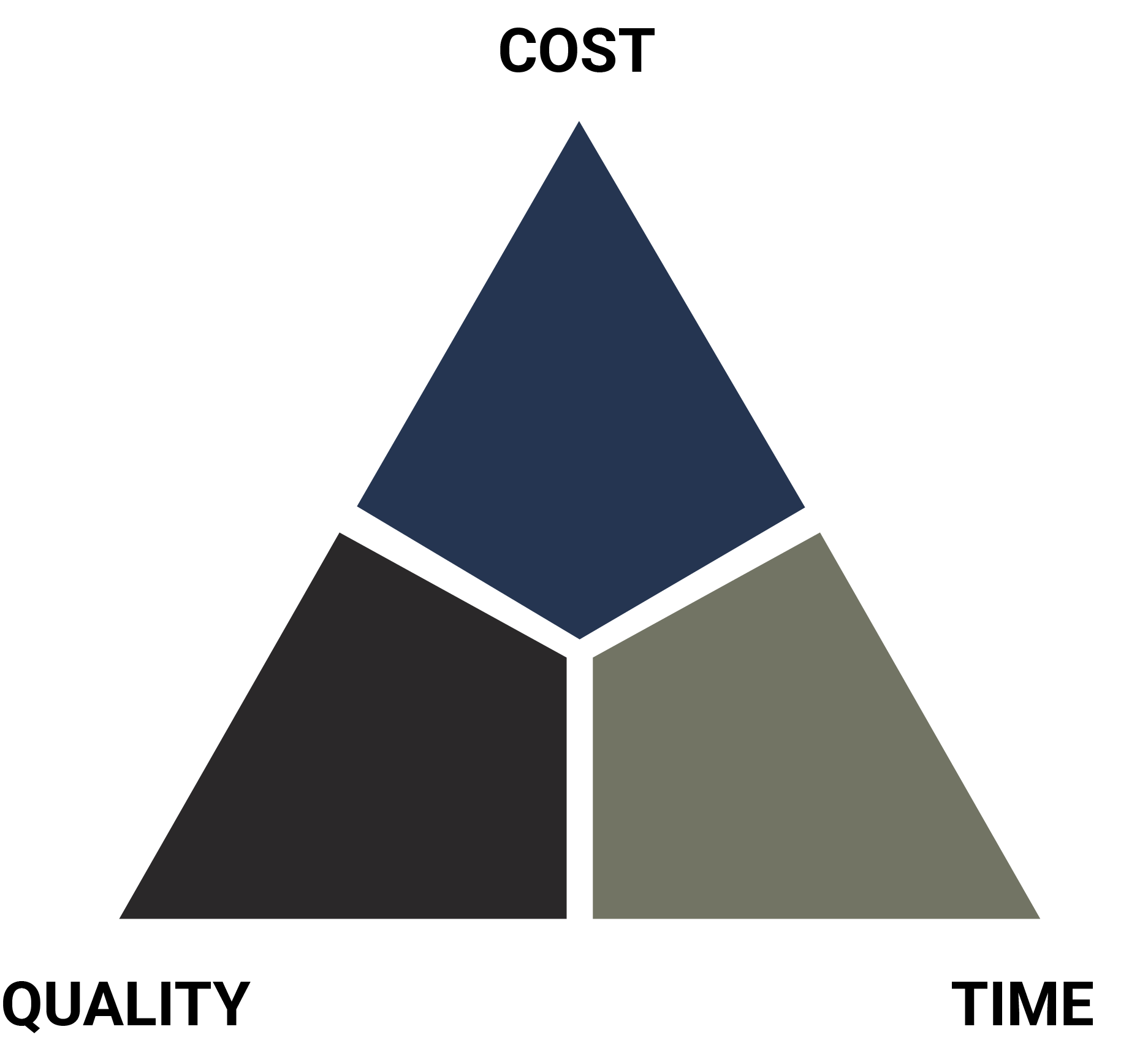 The Budget–Time–Quality Triangle with Cost, Quality, and Time at each corner.