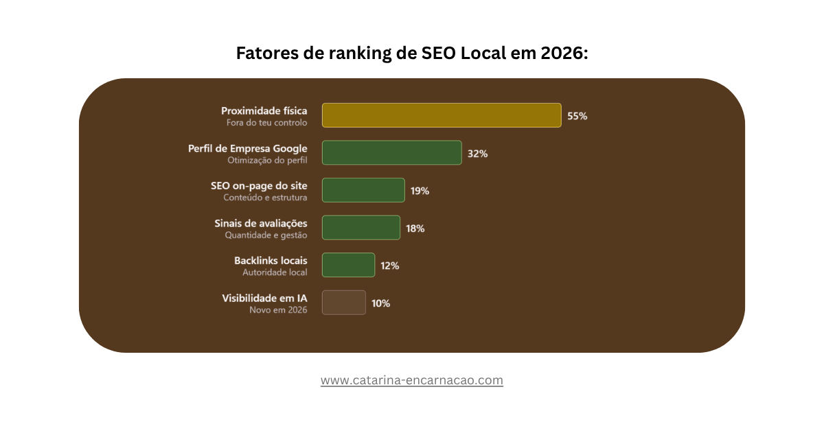gráfico com fatores de ranking de seo local em 2026 em portugal para pequenos negocios locais