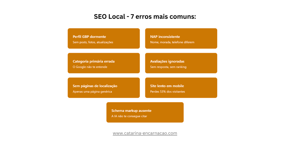 seo local - diagrama com os 7 erros mais comuns cometivos pelos negocios locais em portugal
