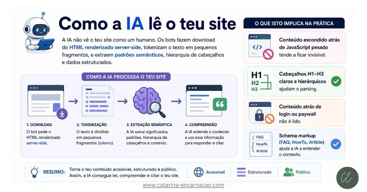 como a IA lê o teu site, artigo por catarina encarnação especialista de seo geo ai em portugal