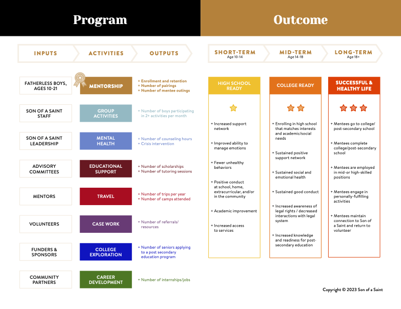 A detailed chart outlining a program's components, including inputs, activities, outputs, and short-term, mid-term, and long-term outcomes, emphasizing mentorship, group activities, mental health support, educational support, travel, case work, college exploration, and community partners.