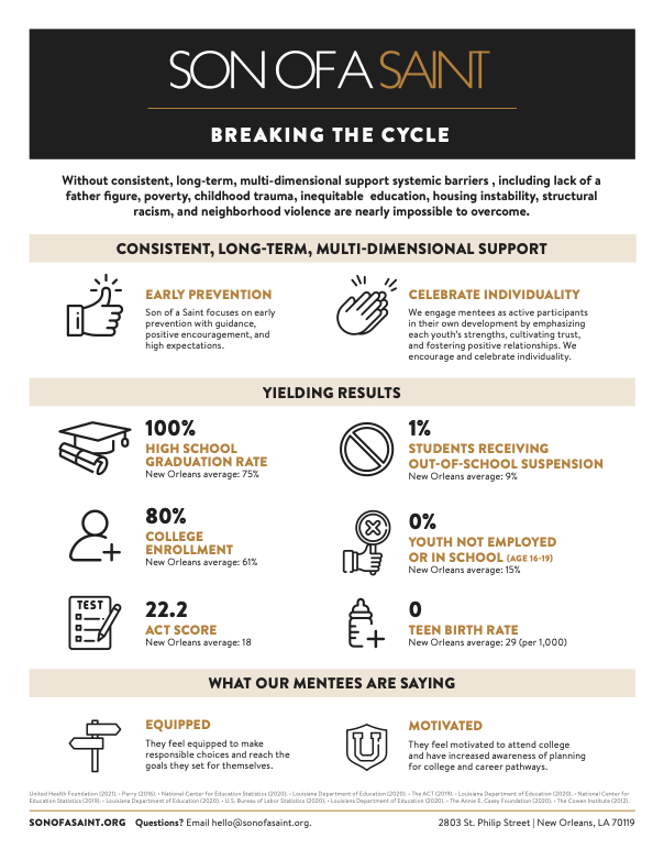 Infographic titled 'Son of a Saint: Breaking the Cycle' discussing youth support with sections on prevention, celebrating individuality, and results including high school graduation rate, college enrollment, and youth employment data, with quotes from mentees.