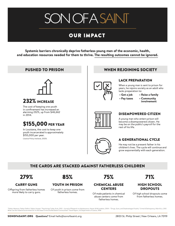 Infographic titled 'Son of a Saint' discussing the impact of systemic barriers on fatherless young men. Highlights include a 232% increase in youth prison costs, reaching $155,000 annually, and the stacking of cards against fatherless children, such as high rates of carrying guns, youth in prison, chemical abuse centers, and high school dropout rates.