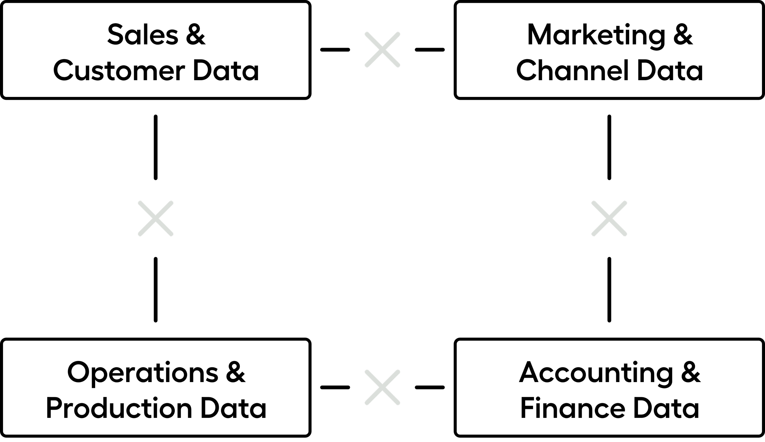 Hub-and-spoke diagram showing disconnected data sources.
