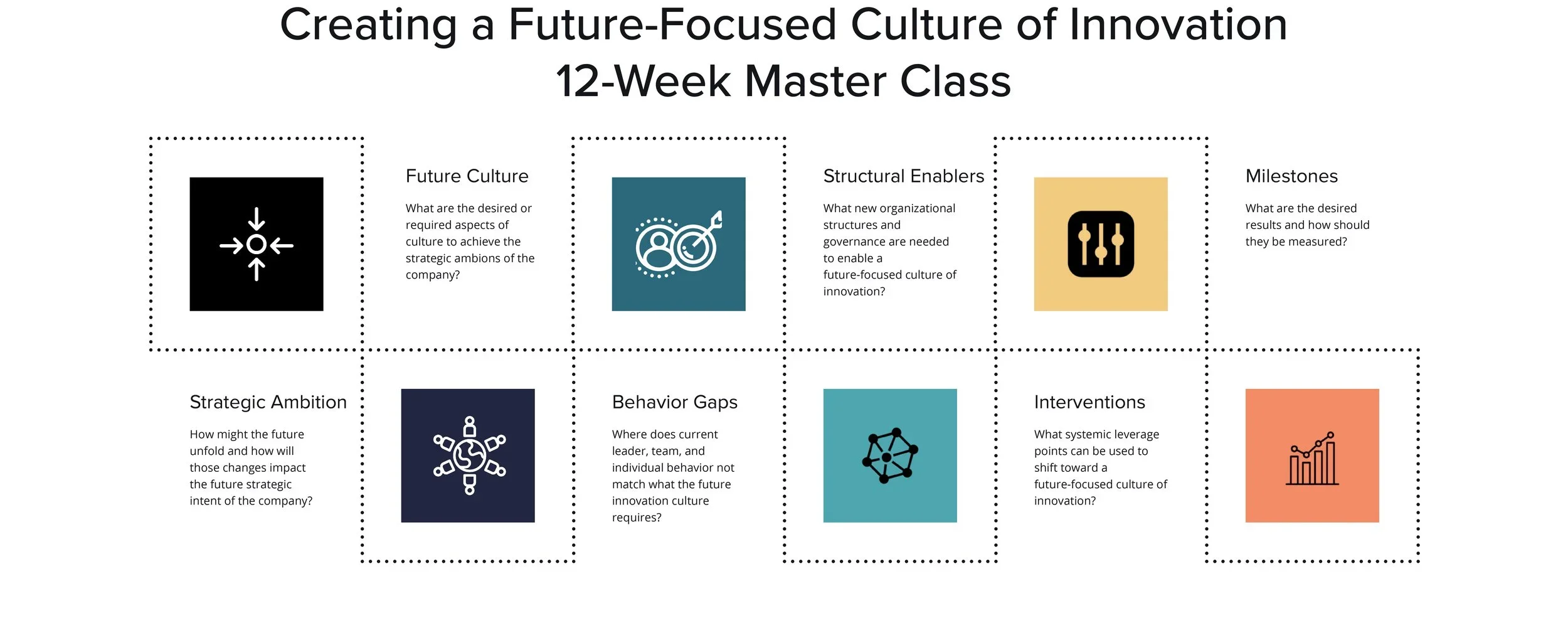 A presentation slide titled 'Creating a Future-Focused Culture of Innovation 12-Week Master Class' with eight sections, each containing an icon and a brief description related to organizational culture and innovation strategies.