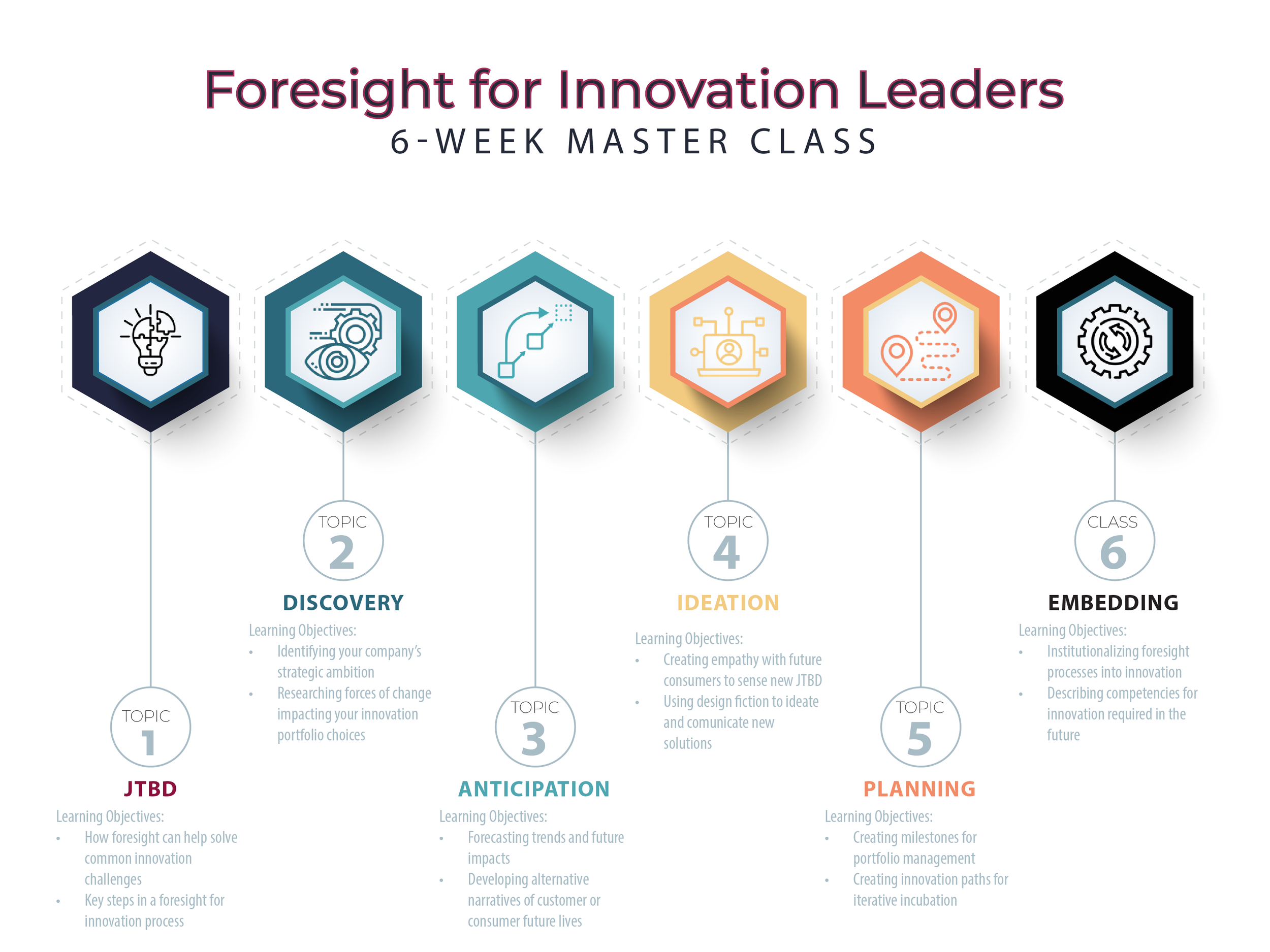An infographic titled 'Foresight for Innovation Leaders: 6-Week Master Class' showing six hexagon icons with labels and learning objectives for each week, numbered 1 to 6.