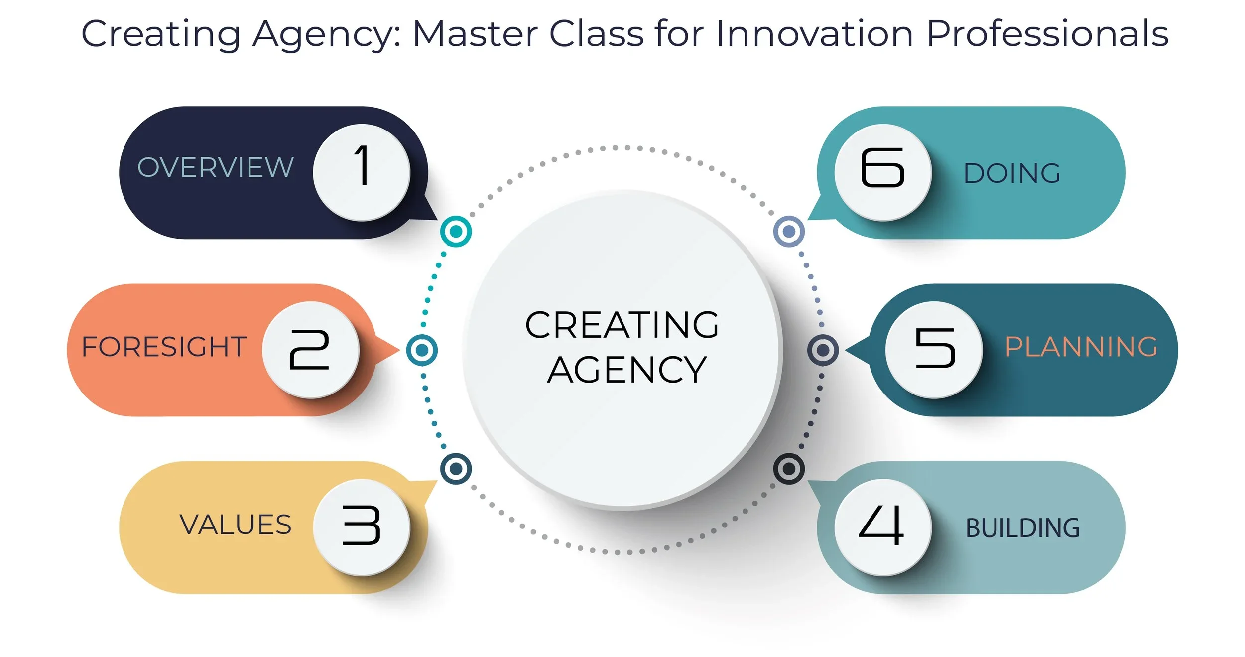 A diagram titled "Creating Agency: Master Class for Innovation Professionals" showing six steps around a circle, starting with 1. Overview, 2. Foresight, 3. Values, 4. Building, 5. Planning, and 6. Doing.