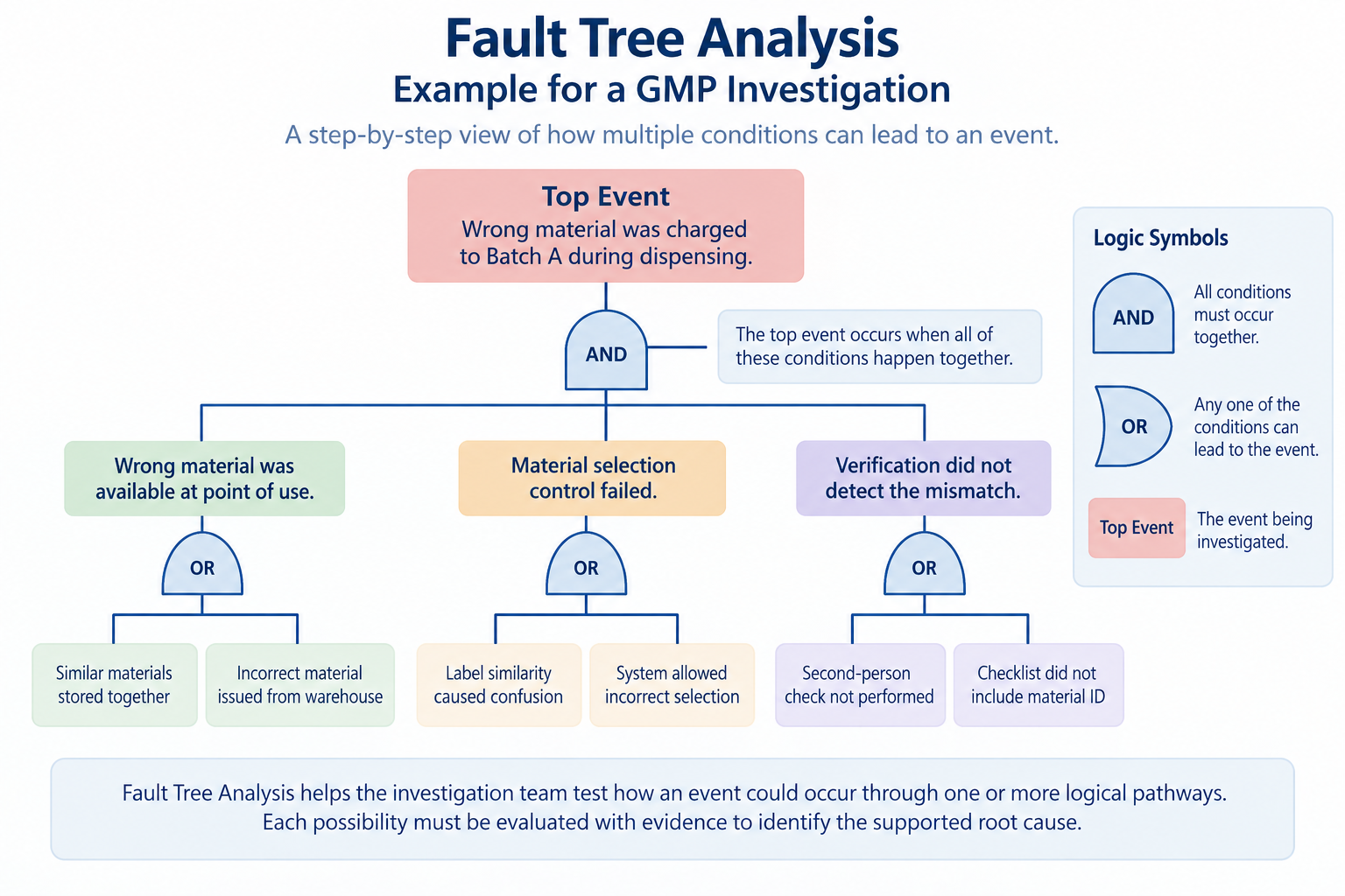 Fault tree diagram showing logical pathways for a wrong material charged to batch during dispensing.