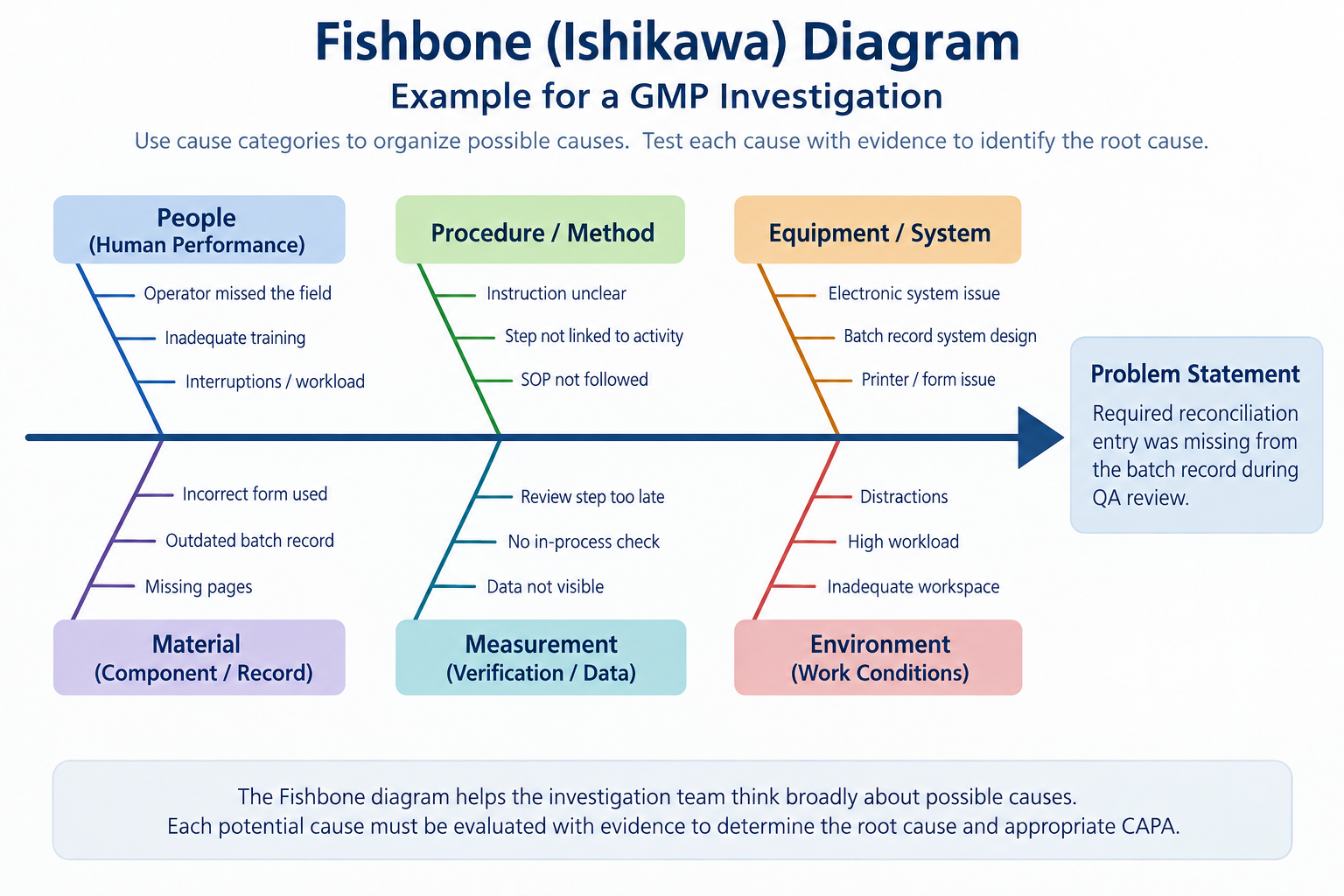 Fishbone diagram showing GMP investigation cause categories for a missing batch record reconciliation entry.