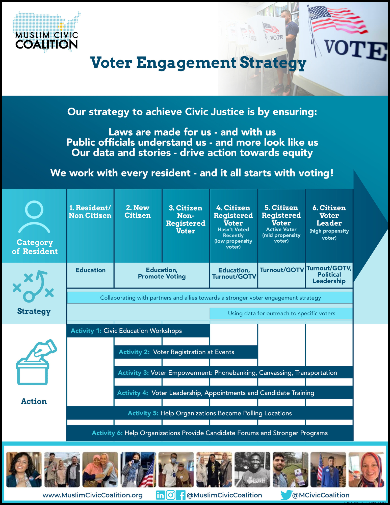Political Support Strategy Example Voter Strategy — Muslim Civic Coalition