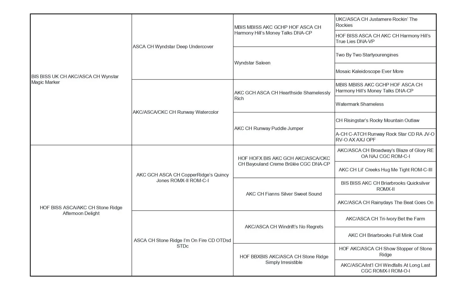 A detailed pedigree chart for a dog breed, showing multiple generations with names and titles of each dog in the lineage.