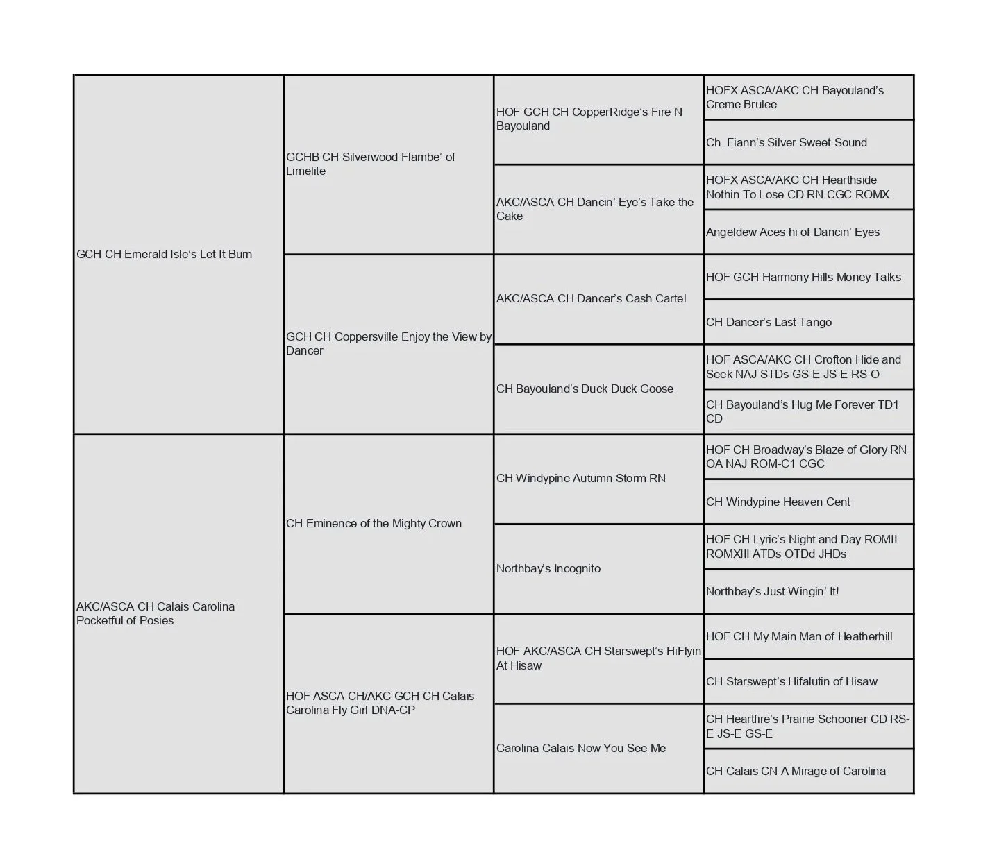 A lineage chart of various dogs showing their names and pedigree relationships.
