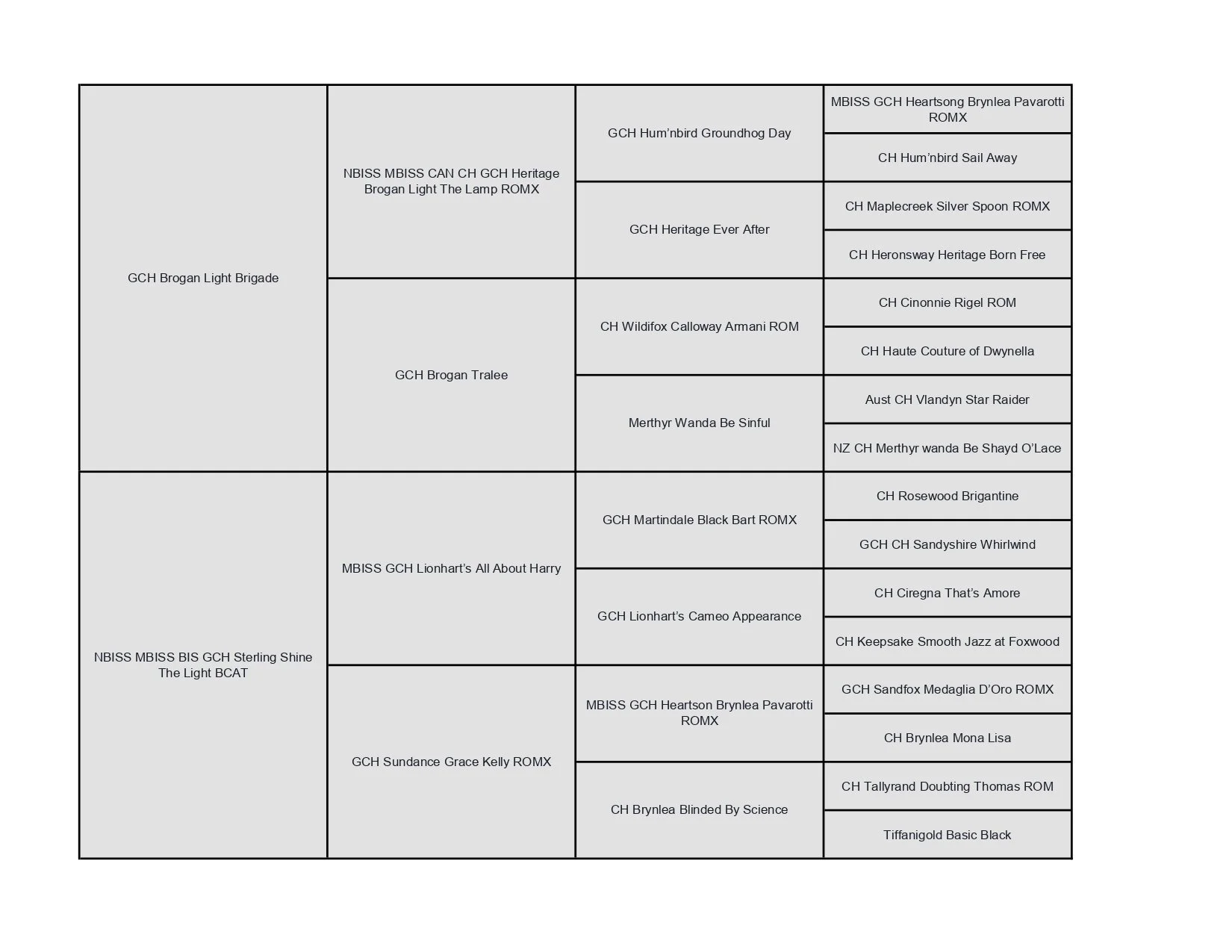 A detailed Corgi pedigree chart for GCH Brogan Light Brigade, listing various ancestors and their titles, breeding information, and related dogs in a structured tree format.