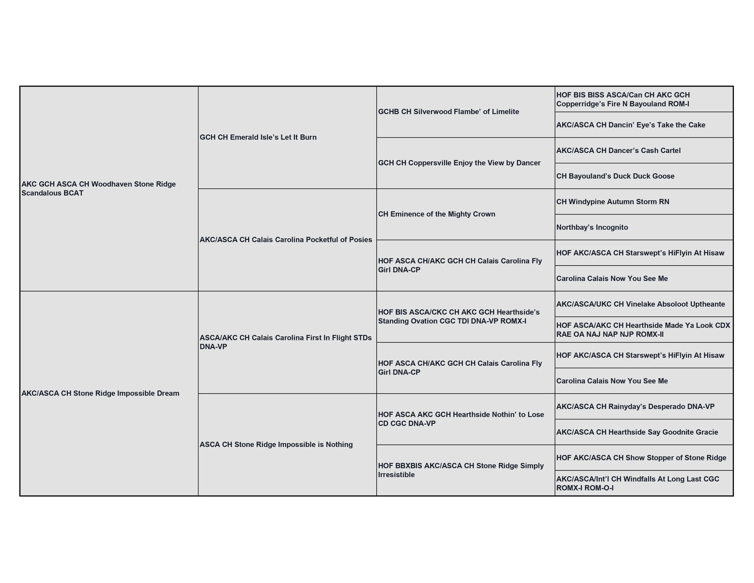 A detailed Australian Shepherd pedigree chart of a dog breed, showing lineage and bloodlines.