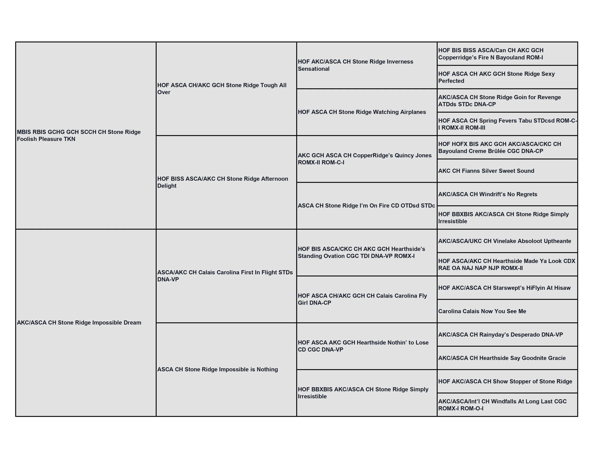 A detailed Australian Shepherd chart or pedigree diagram for a dog breed, possibly a Scottish Terrier, showing lineage and health or trait information in a hierarchical format.