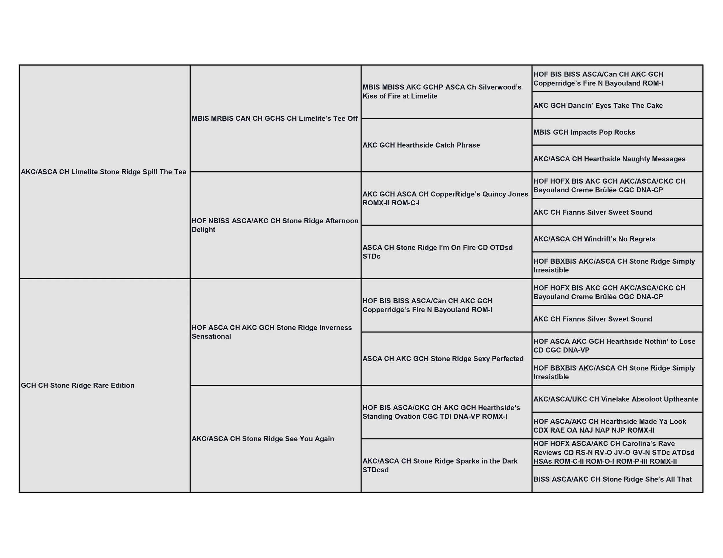 A detailed Aussie dog pedigree chart with multiple generations, showing names, titles, and registration details in a structured format.
