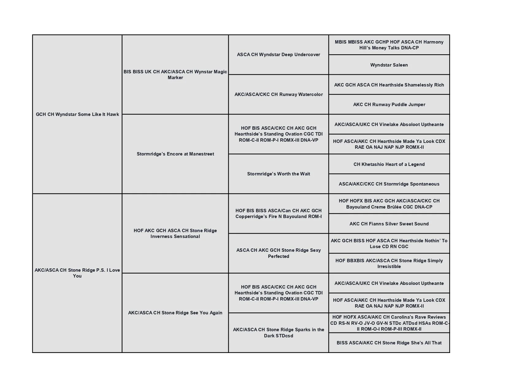 A detailed Australian Shepherd pedigree chart for a specific dog breed, showing lineage and breeding history with names and abbreviations of dogs and titles.