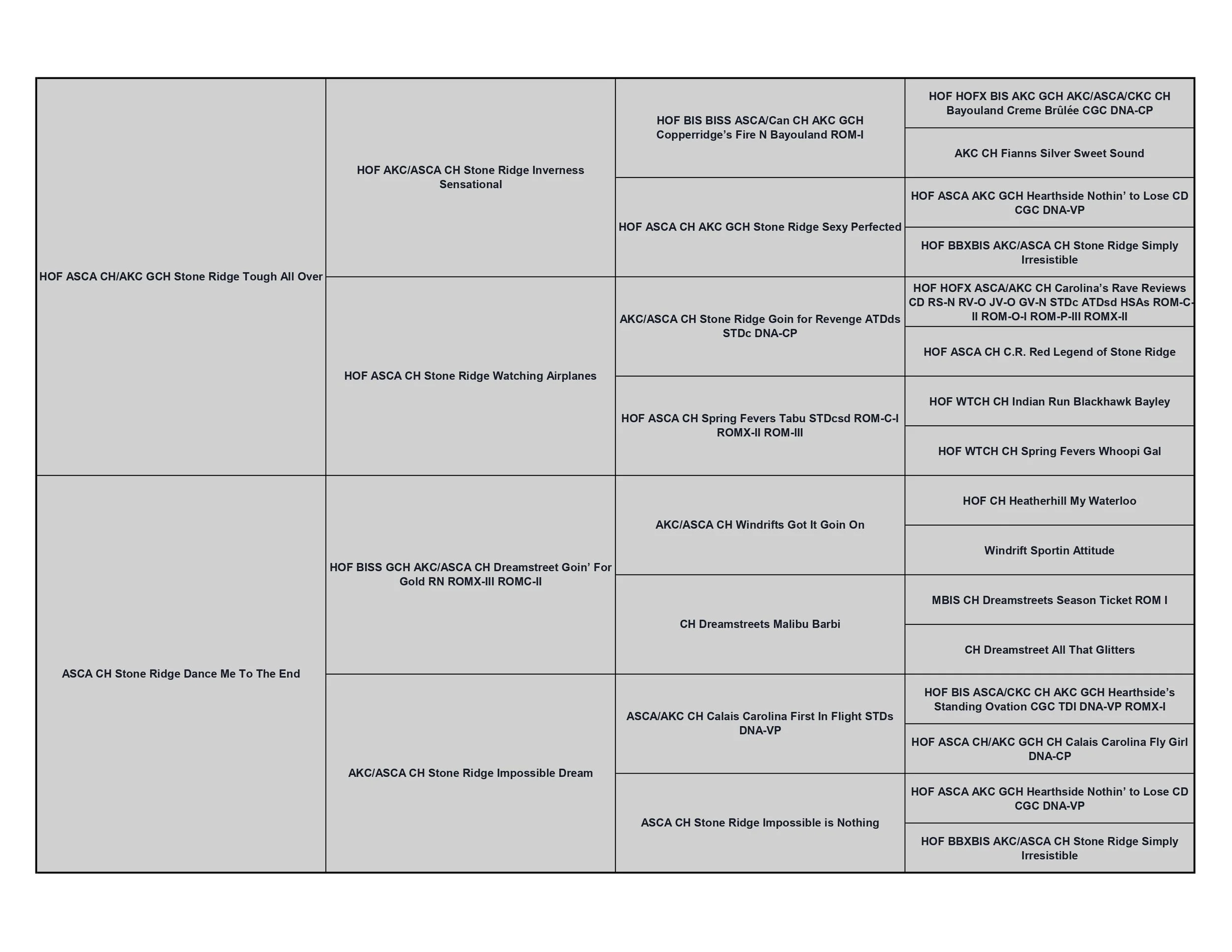 A detailed Aussie pedigree chart of a dog breed, displaying lineage and pedigree information.