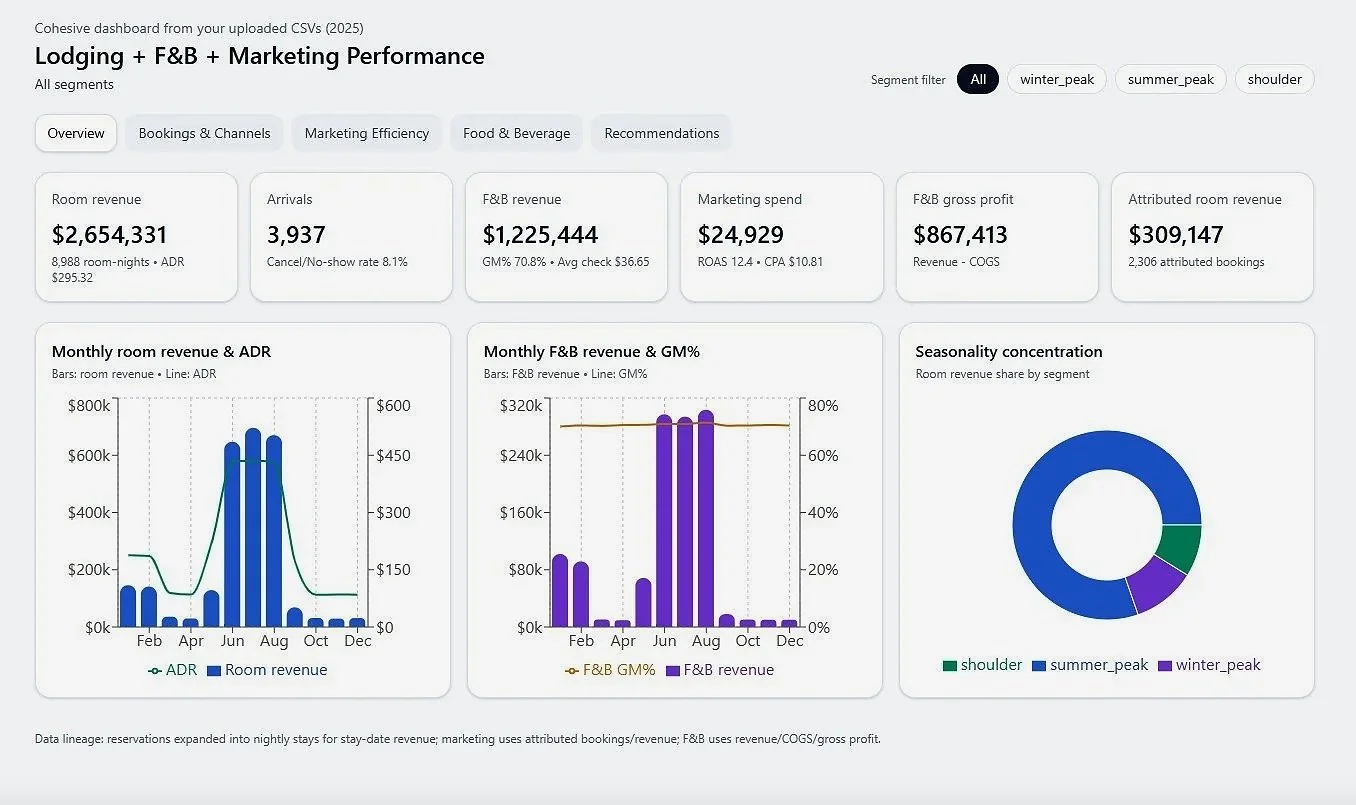 Dashboard showing lodging, food and beverage, and marketing performance metrics, including financial figures, charts, and segment analysis for seasonal adjustments.
