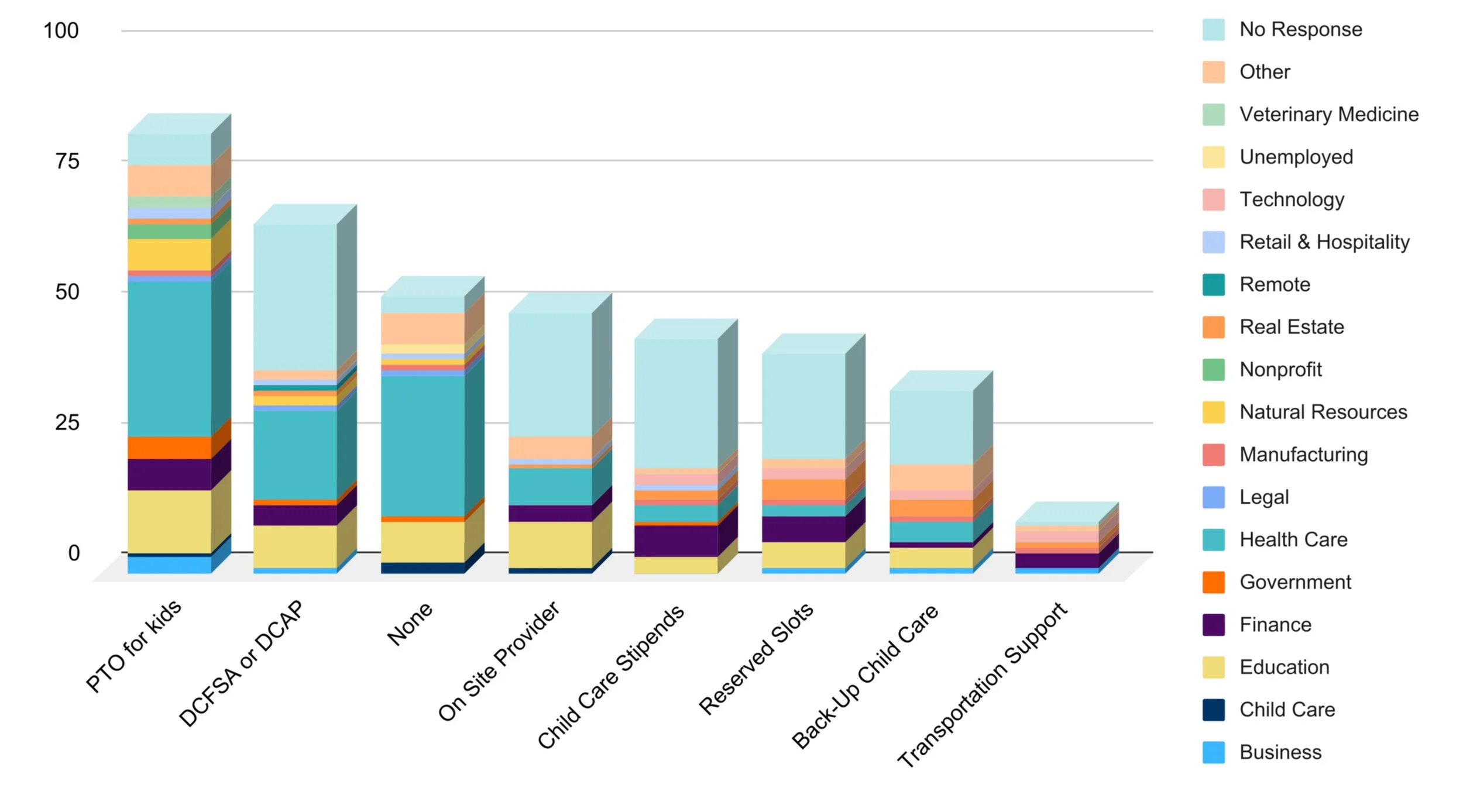 Image description: Figure 13. Child Care Benefits by Industry explained in narrative