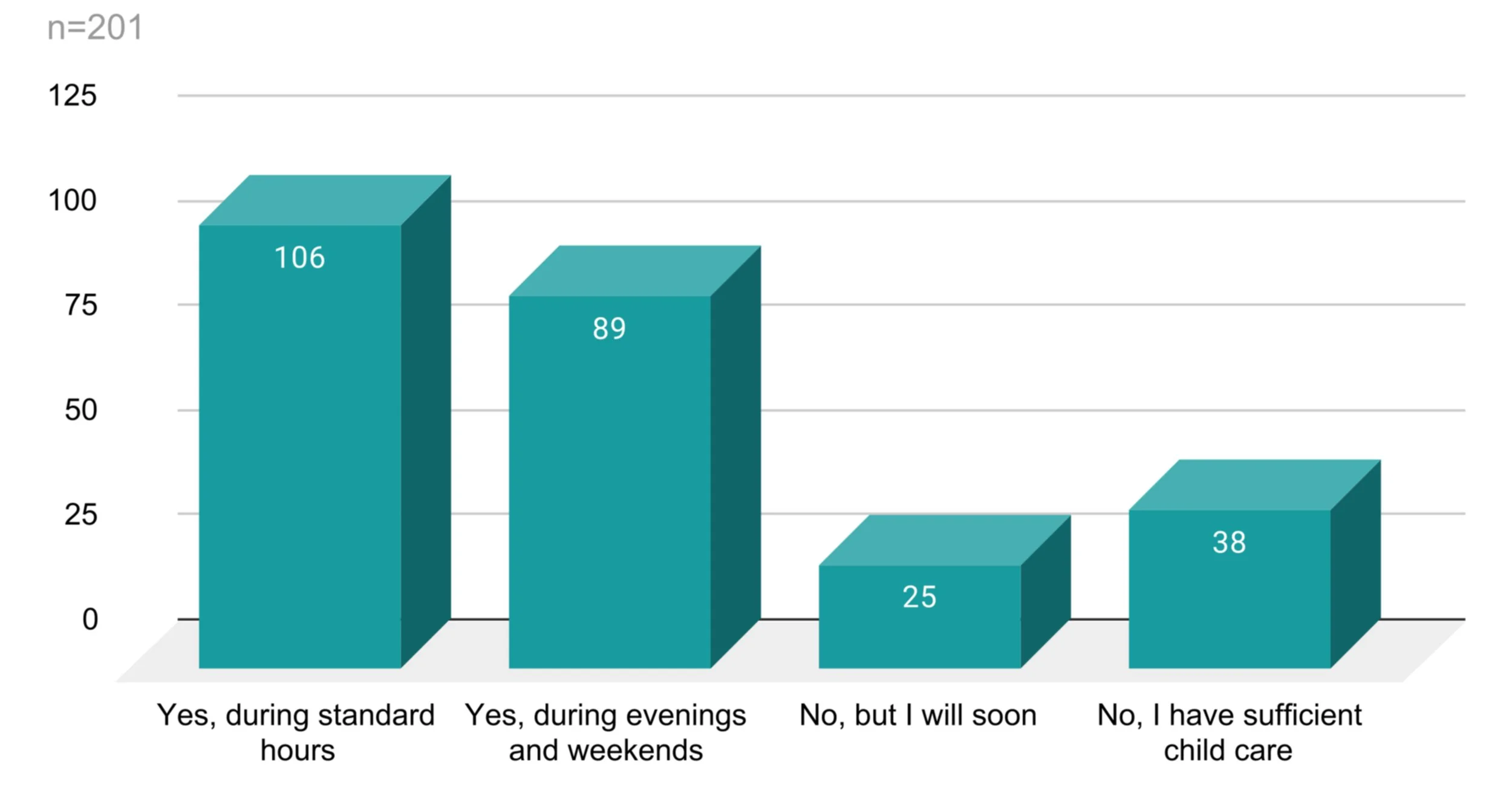 Image description: Bar graphs of Figure 9. Demand for Additional Child Care Services described in the narrative.